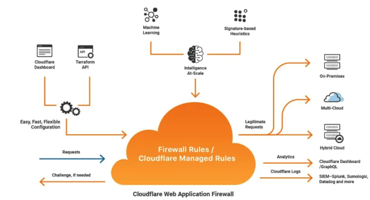 Cloudflare