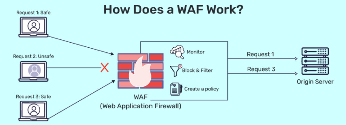 WAF